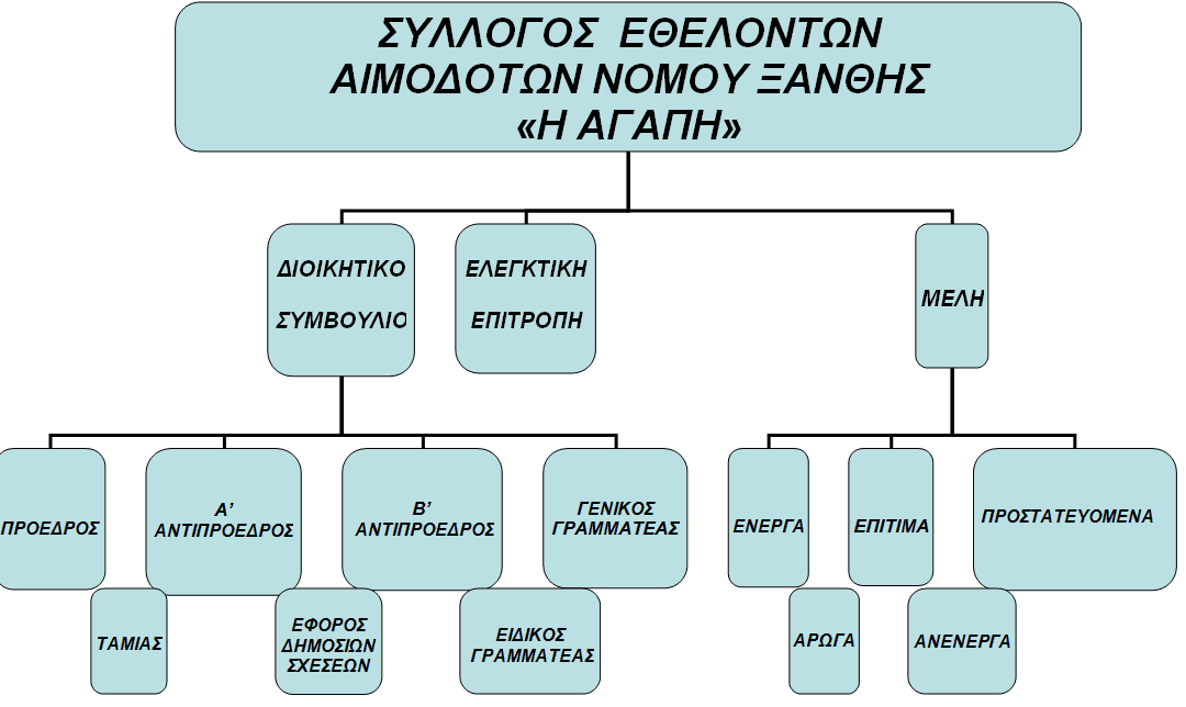 Οργανόγραμμα