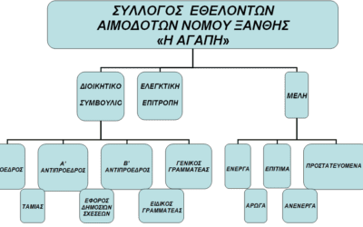 Οργανόγραμμα