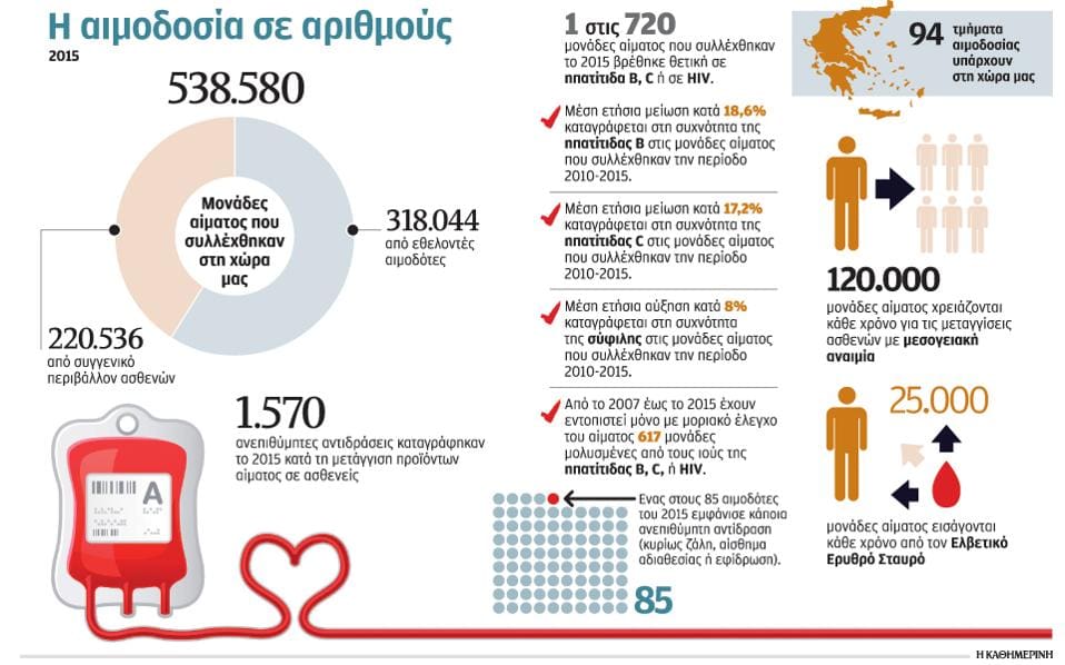 Μείωση συχνότητας της ηπατίτιδας B και C